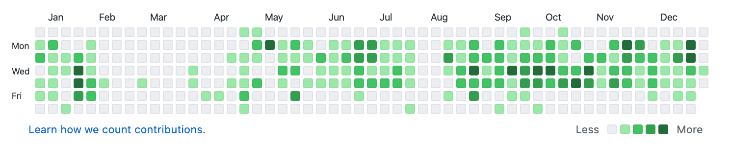 My 2020 GitHub contributions.”