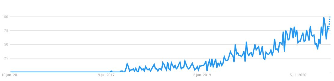 Google Trends image showing popularity for "Tailwind CSS".